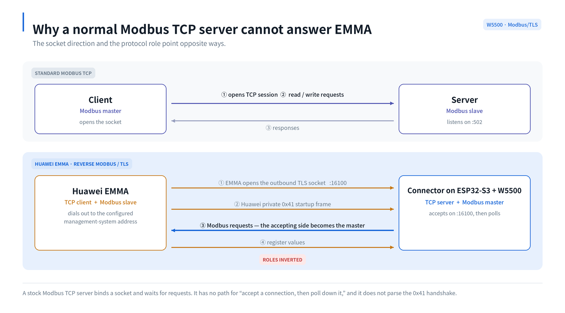 Why Can't a Normal Modbus TCP Server Talk to EMMA?
