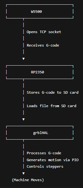 Efficient Data Flow