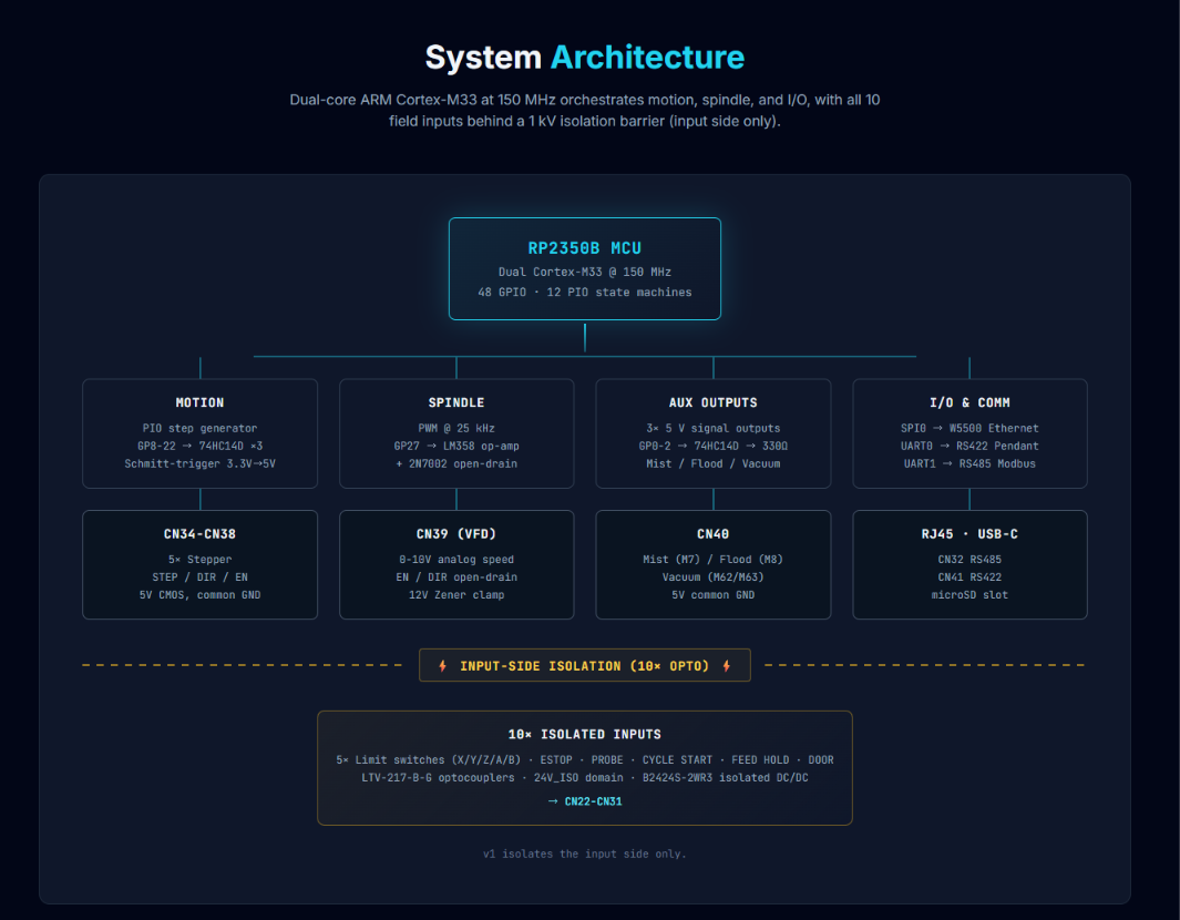 RectaBot: A grblHAL-Based CNC Control System Using RP2350B and W5500 Ethernet, Technical Architecture