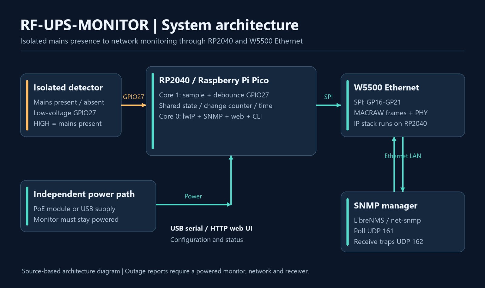 RF-UPS-Monitor system architecture with RP2040 core roles, W5500 MACRAW Ethernet and SNMP monitoring