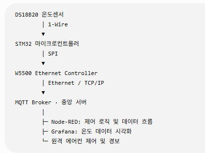 시스템의 기본 구조