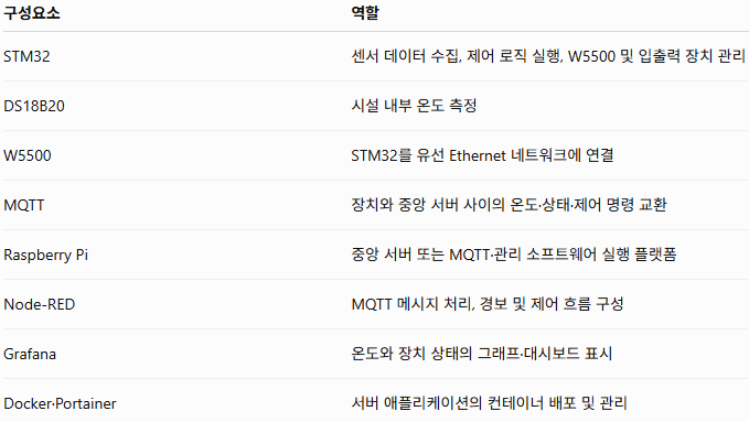 시스템의 기본 구조