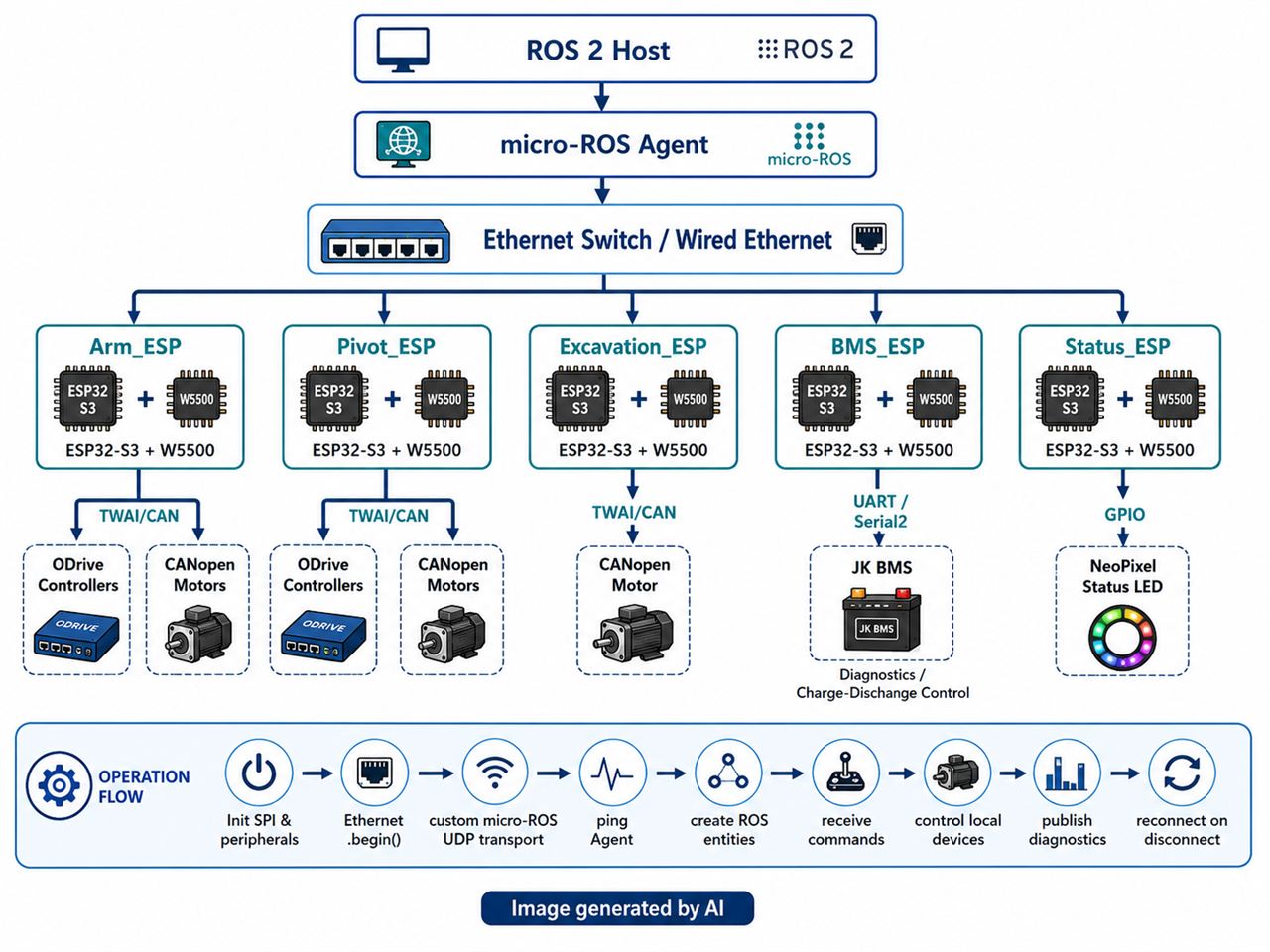 W5500-Based ESP32-S3 micro-ROS Node Suite for a Distributed Rover Control System, 프로젝트 개요