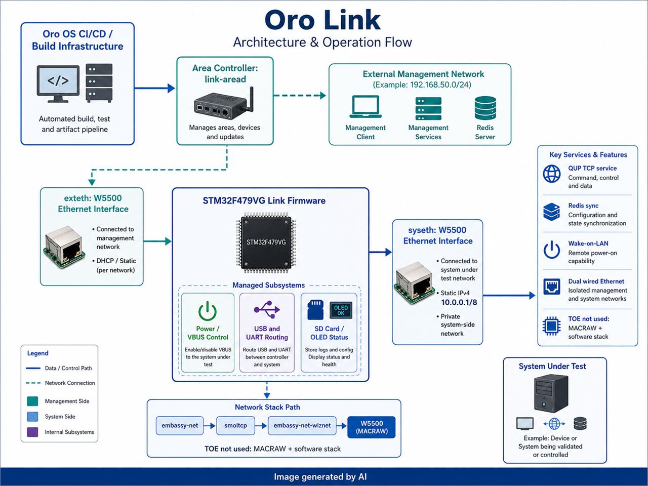 Oro Link: Dual-Ethernet Hardware-in-the-Loop Controller for Oro OS CI/CD, 시스템 구조