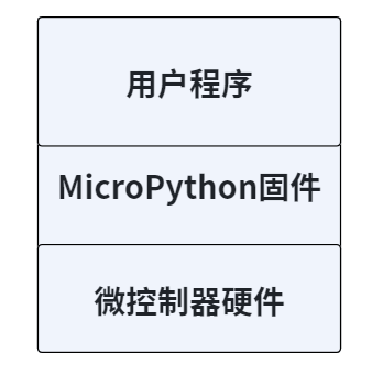 1. System Architecture of MicroPython
