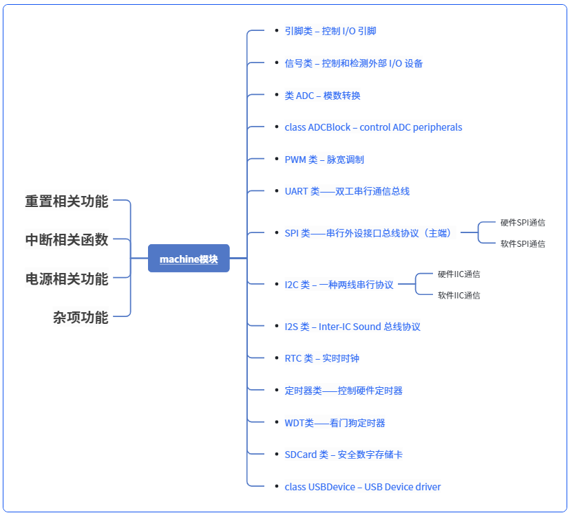 2. machine module — hardware-related functions