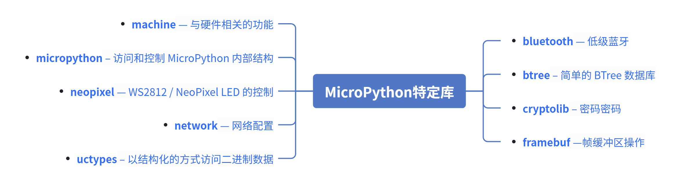 4. MicroPython Standard Micro-library