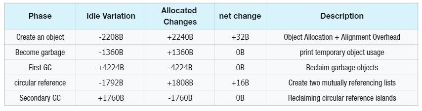 2.7 Heap and Garbage Collection Mechanism