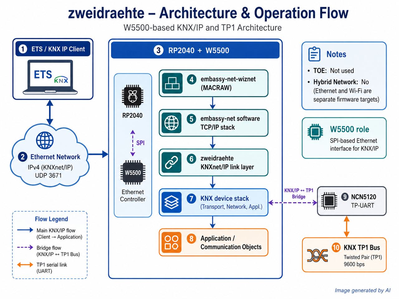 zweidraehte: A Rust KNX Device Stack with W5500-Based KNX/IP Firmware, 동작 흐름