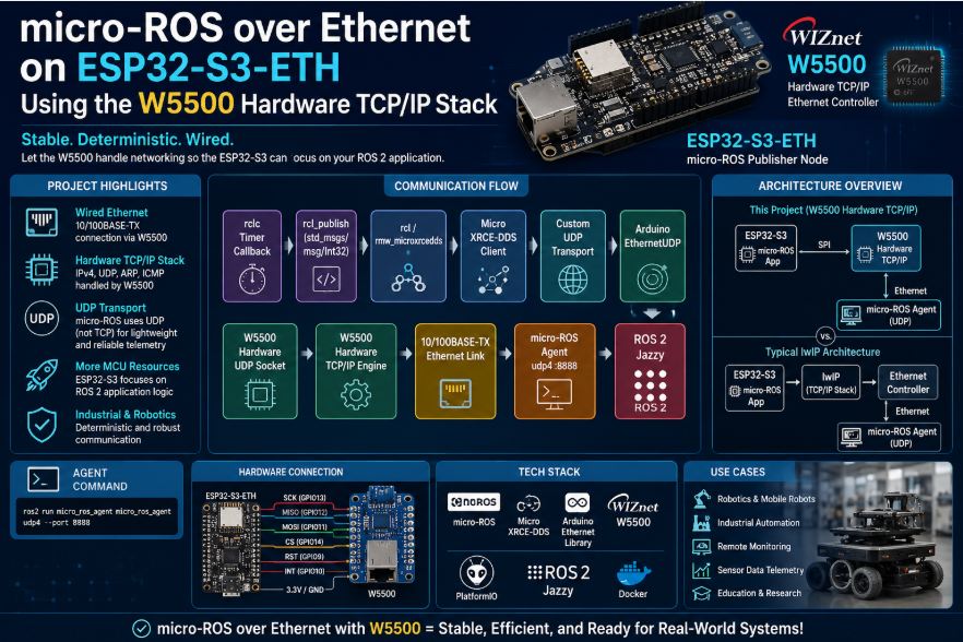 How to Run micro-ROS over Ethernet on ESP32-S3-ETH Using the W5500 Hardware TCP/IP Stack?