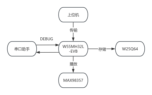 4. Hardware Connection and Solution