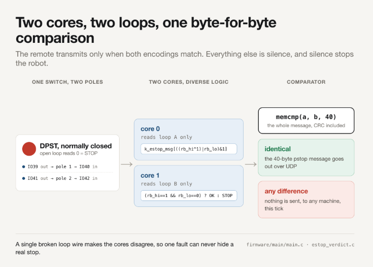 Two Cores, Two Loops, One memcmp