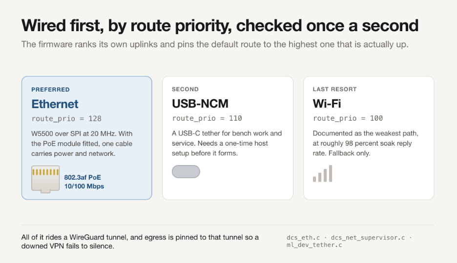 ⚙️ Why Ethernet Ranks First in the Firmware