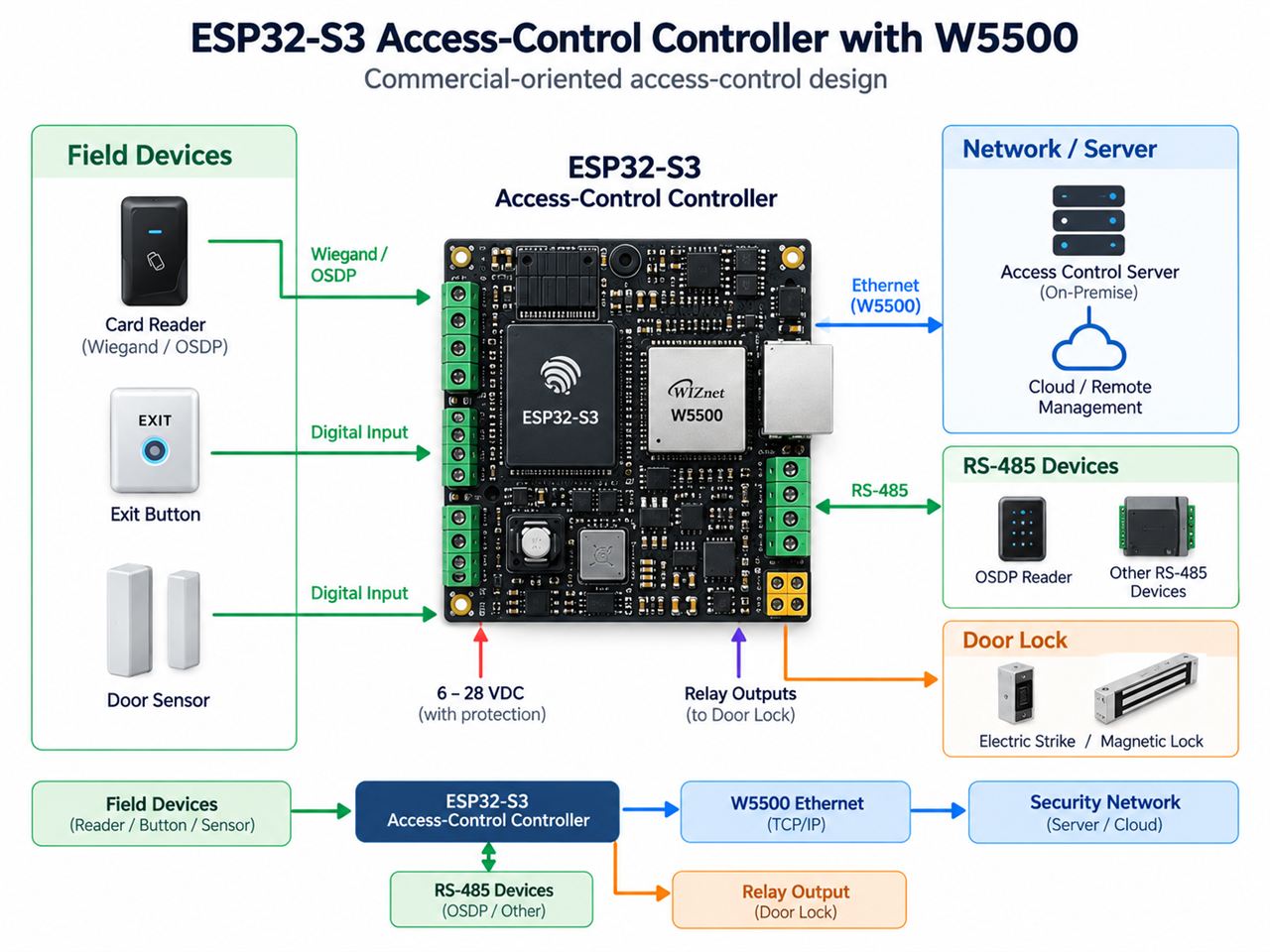 전체 Hardware Architecture