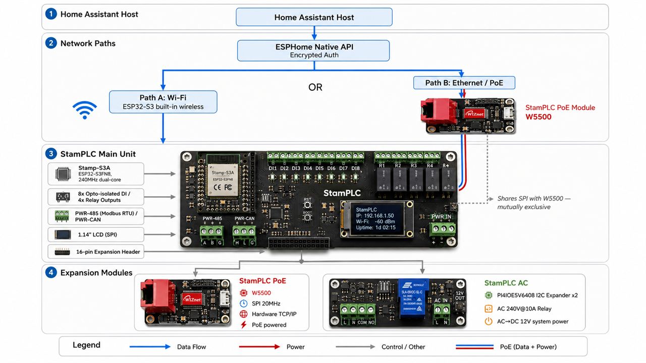 Industrial Automation at Your Fingertips: A Step-by-Step Guide to Deploying StamPLC within Home Assi, Architecture