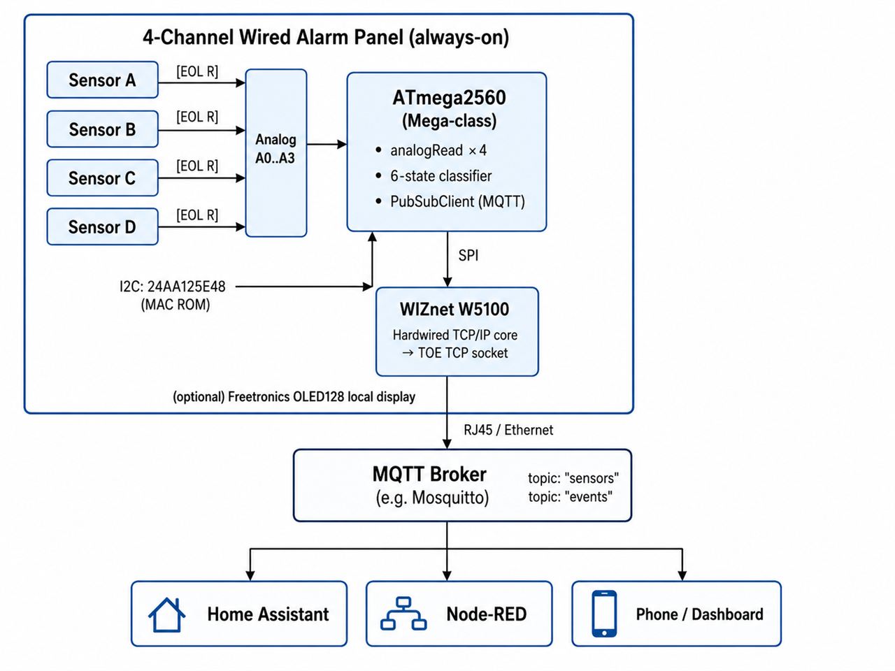 03 — System architecture