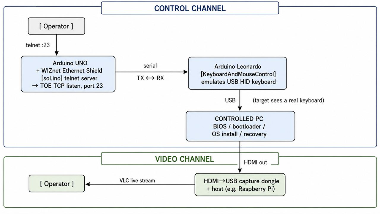 03 — System architecture