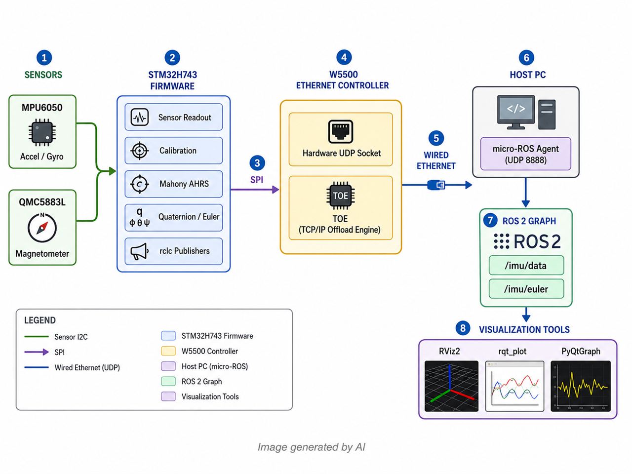 STM32H743 micro-ROS IMU Node over W5500 Ethernet, 시스템 구조