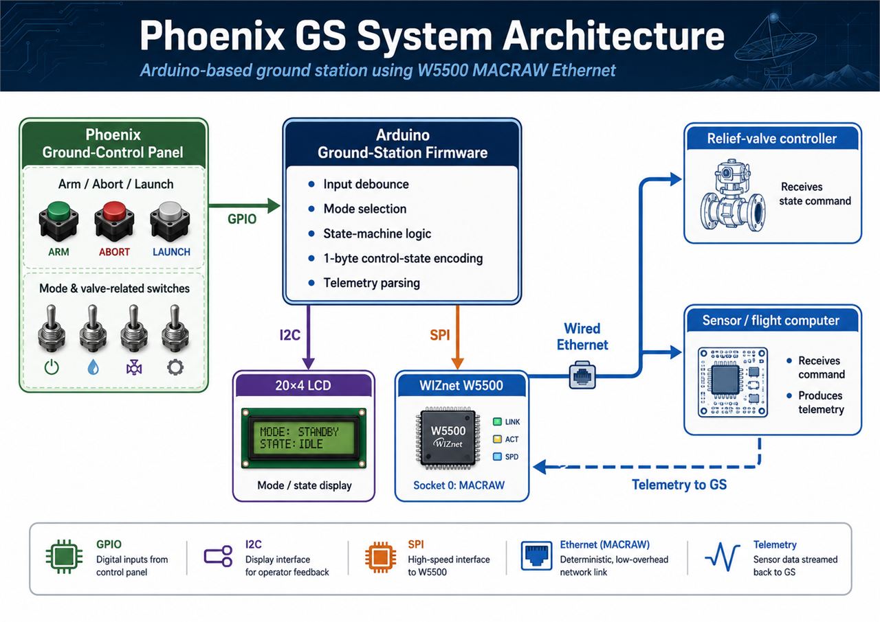 phoenix-gs (Phoenix Ground Station), Dev Mode