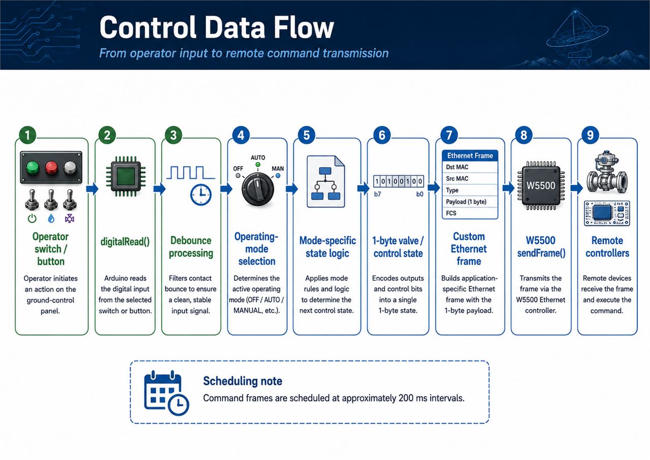 Control Data Flow
