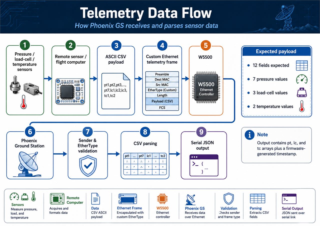 Telemetry Data Flow
