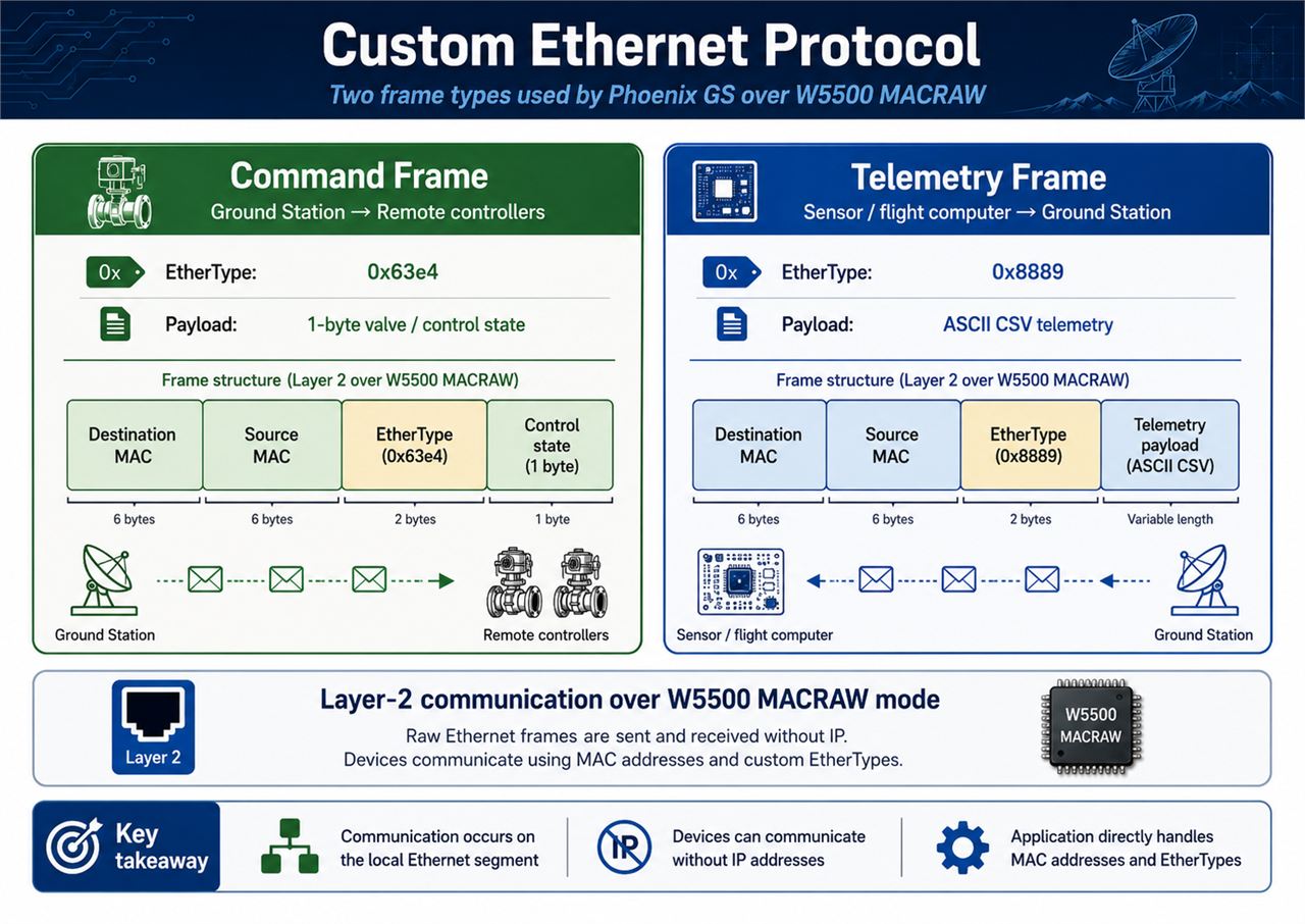 Network Stack Note