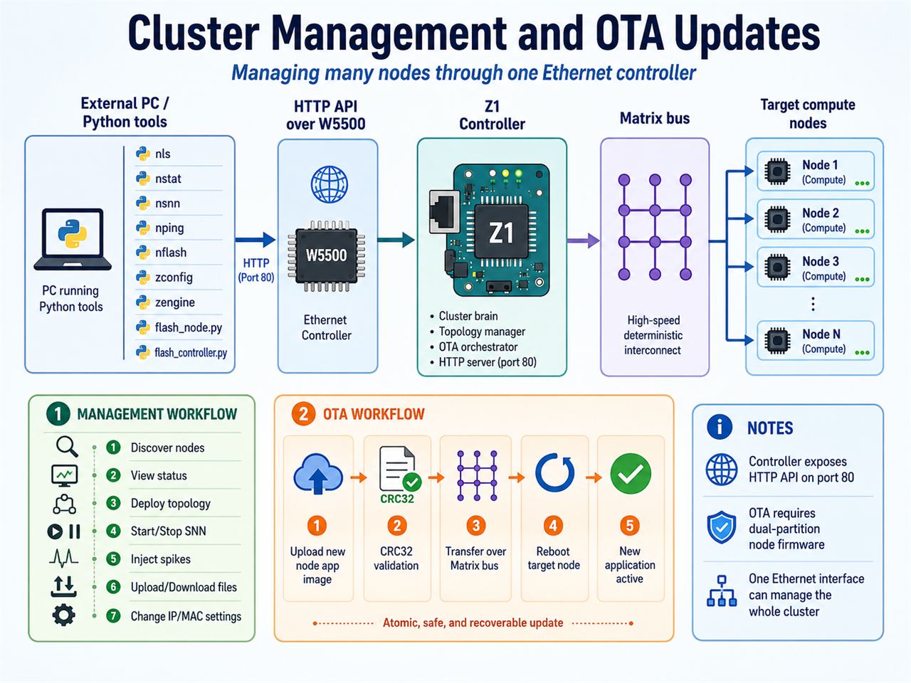 Distributed SNN Processing
