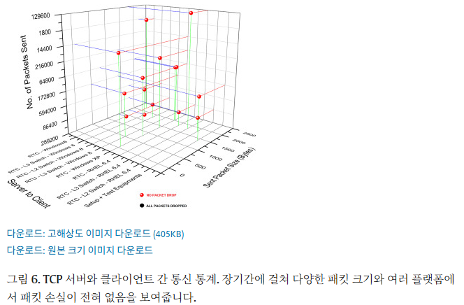 Original Article Approach towards qualification of TCP/IP network components of PFBR, ๐ Features