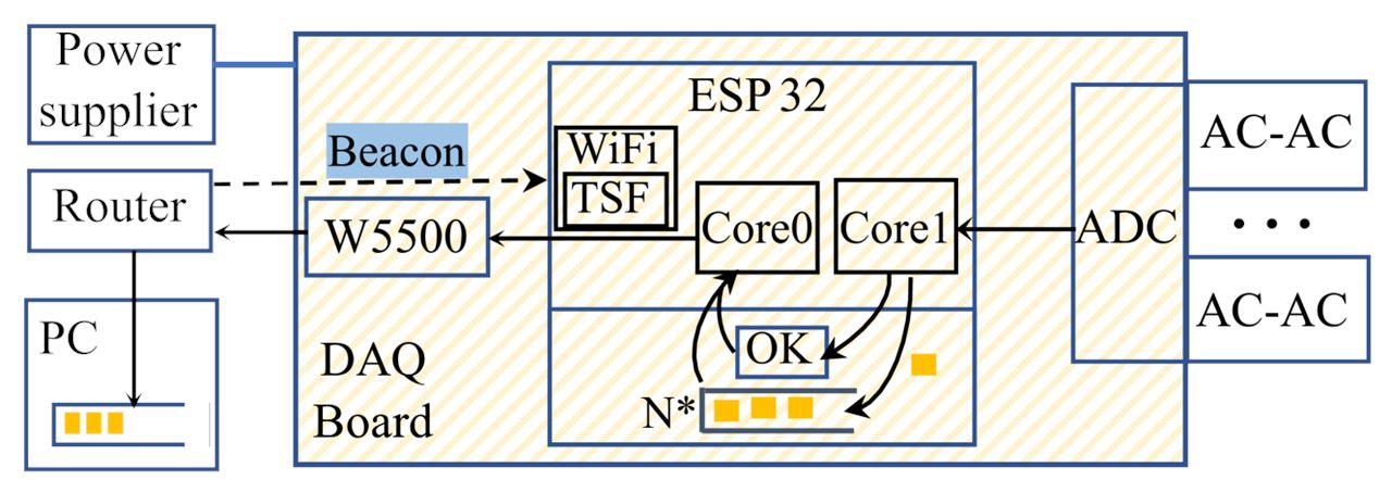 Hawk acquisition architecture with Wi-Fi timing and W5500 Ethernet roles