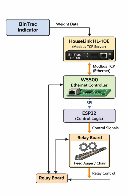 Weight Feeder Control System, System Architecture