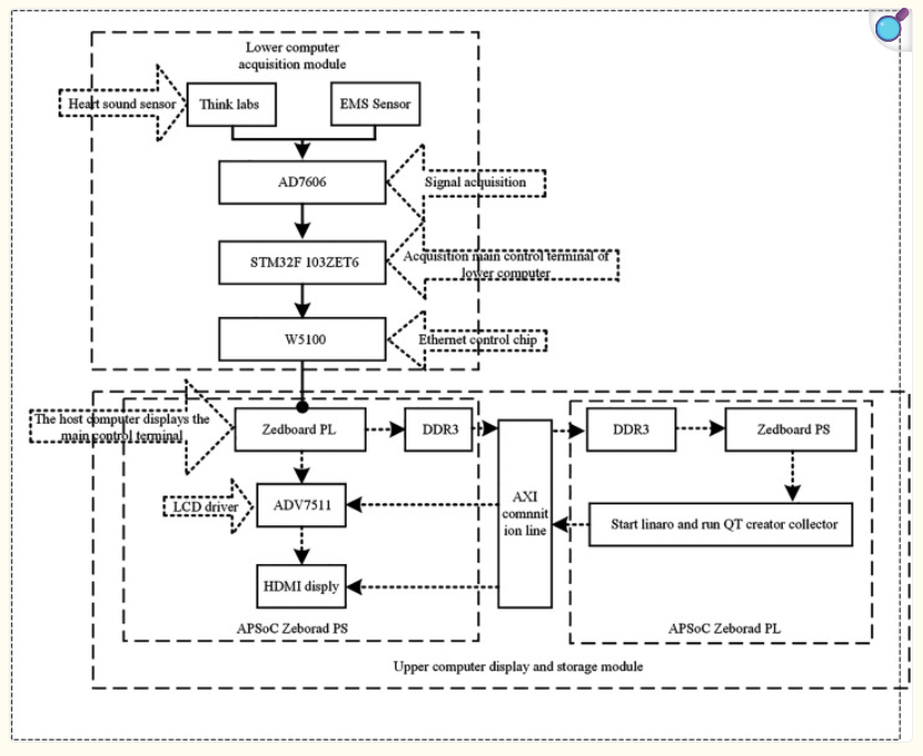 π System Architecture