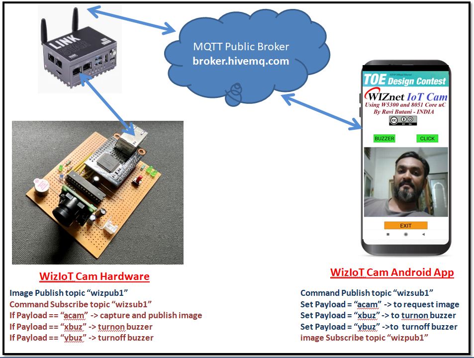 Wiz IoT Cam using W5300 TOE and 8051 limited resource uC