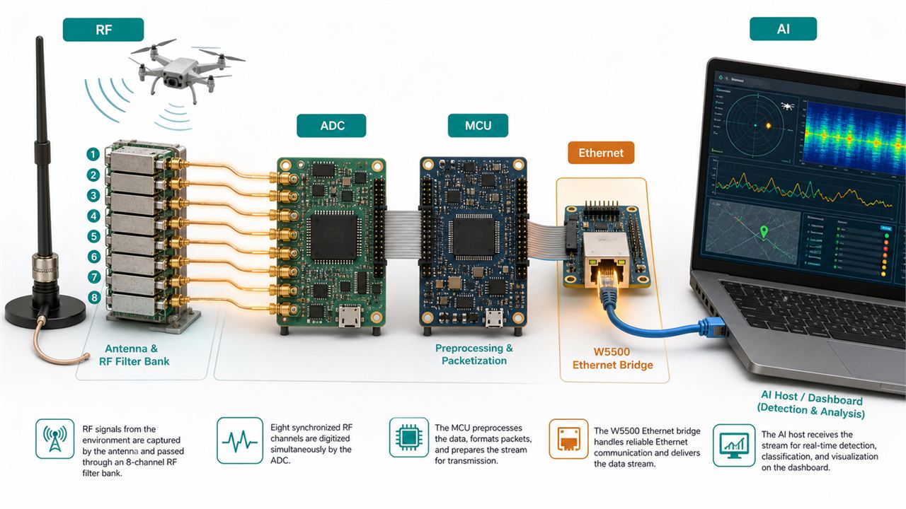 Generated illustration showing RF chain, AD7606, STM32 preprocessing, W5500 Ethernet, and host AI analysis
