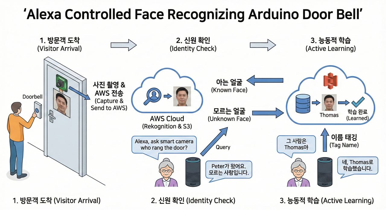 4. 사용자 경험(UX): '학습'하는 초인종