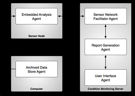 Block diagram of embedded monitoring system