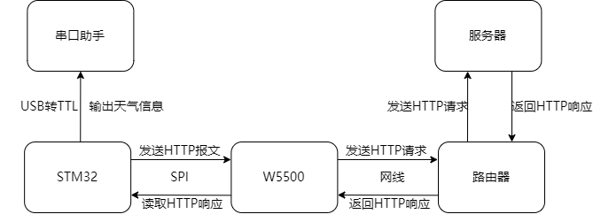 Application of W5500io-M module's HTTP function: Calling the Xinzhi Weather API to obtain weather
