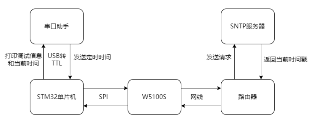 The W5100Sio-M module uses network timed tasks via the SNTP protocol.