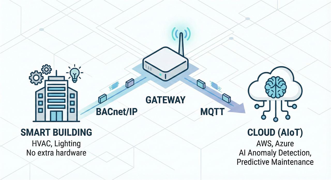 Industrial Multi-Protocol Gateway (MTGateway)