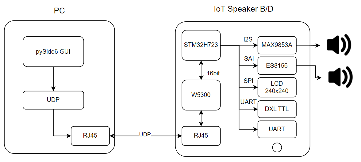 WIZNET-IOT-SPEAKER, Block Diagram