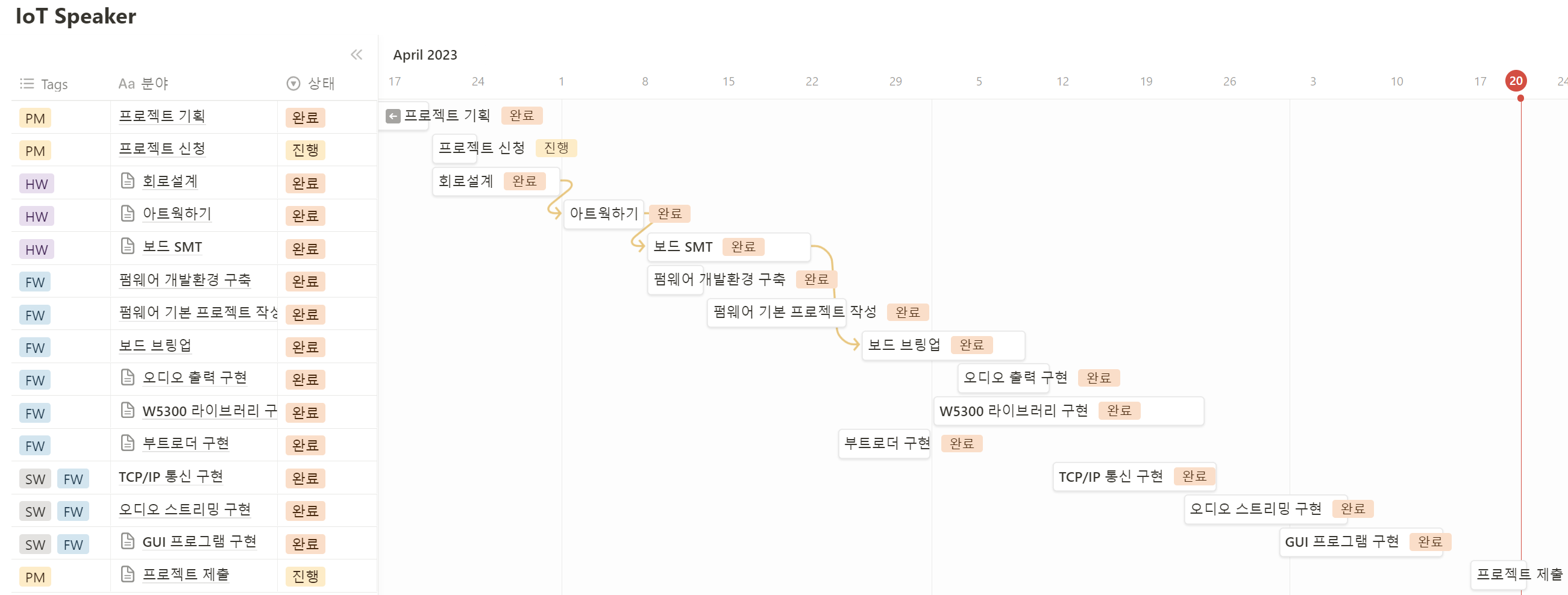 WIZNET-IOT-SPEAKER, Progress Calendar