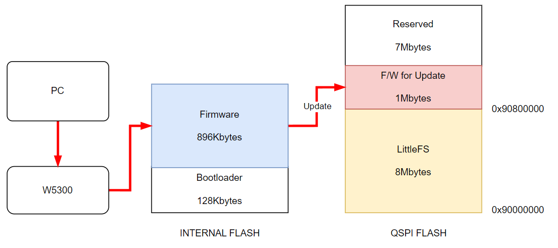 WIZNET-IOT-SPEAKER, Firmware Results