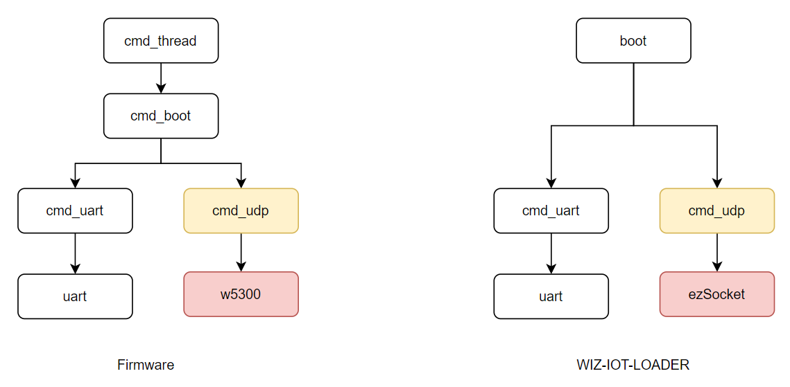 WIZNET-IOT-SPEAKER, Firmware Results