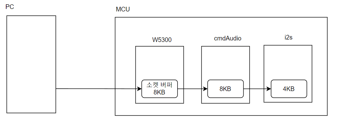 WIZNET-IOT-SPEAKER, Firmware Results