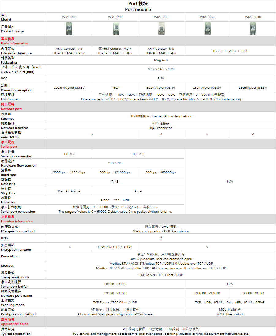 WIZnet Port Module Series Selection Guide, Preface