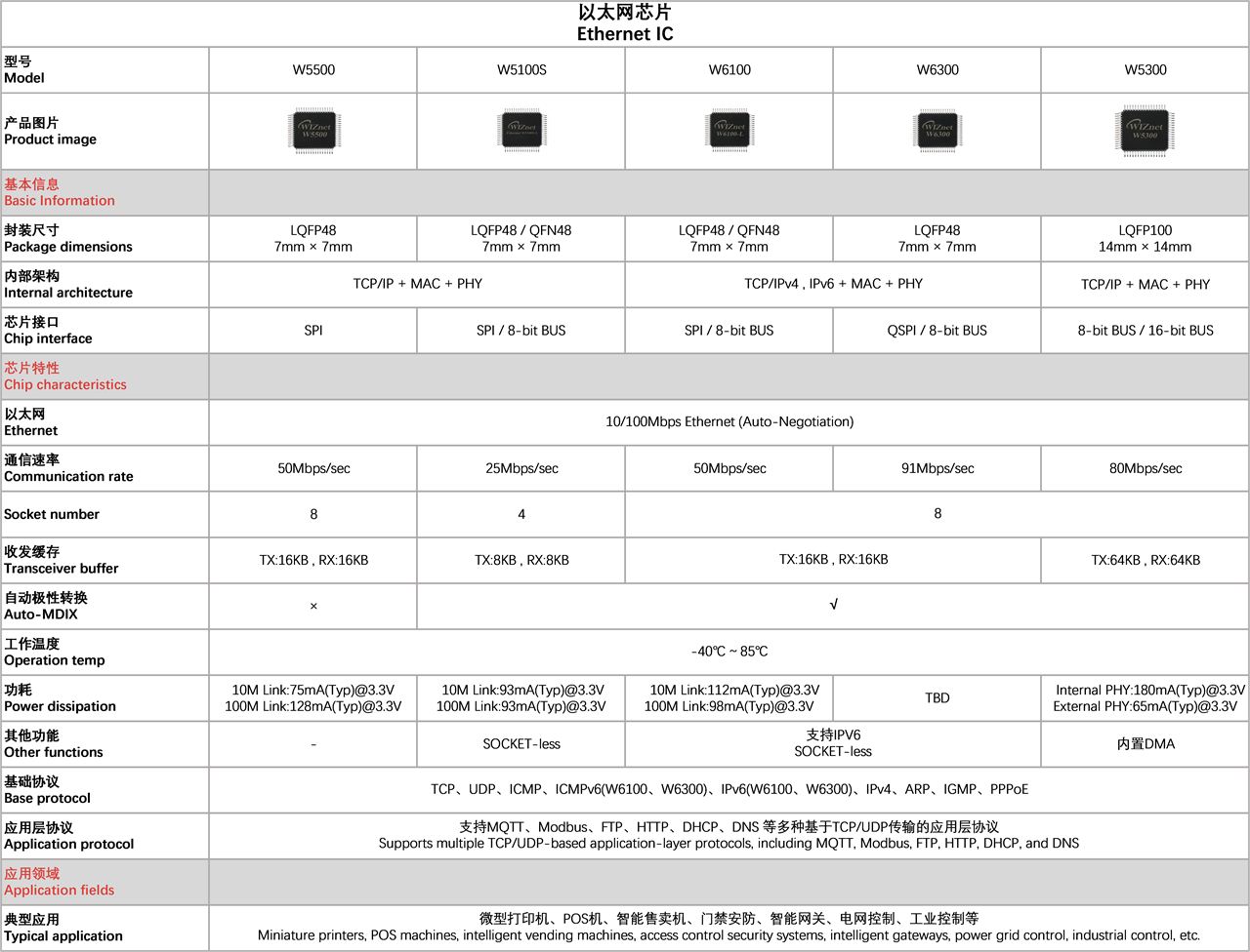 WIZnet Ethernet Chip Selection Guide, Preface