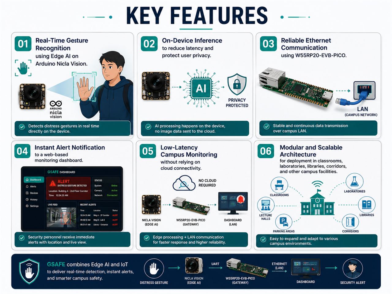 GSAFE: Smart Campus Safety System, Proposed Solution
