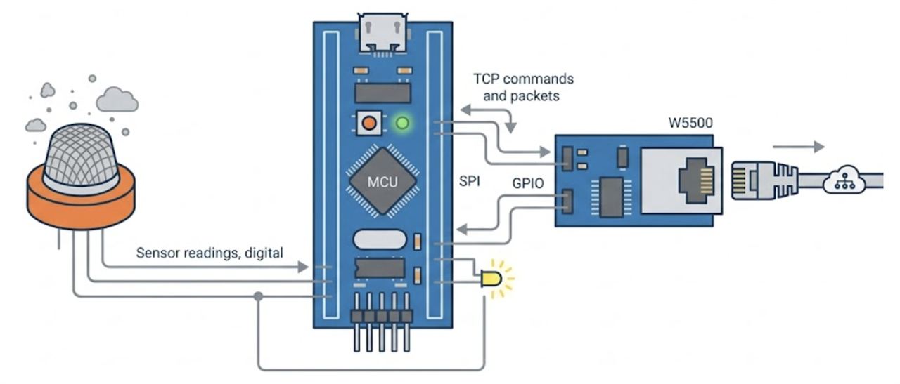 STM32 Blue Pill TCP Server with W5500 and MQ-2 Gas Sensor, Project Structure