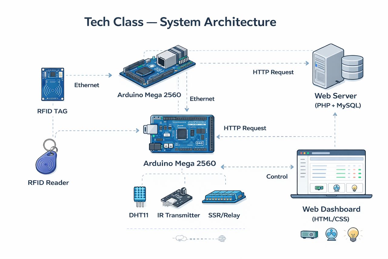 Tech Class, System Architecture
