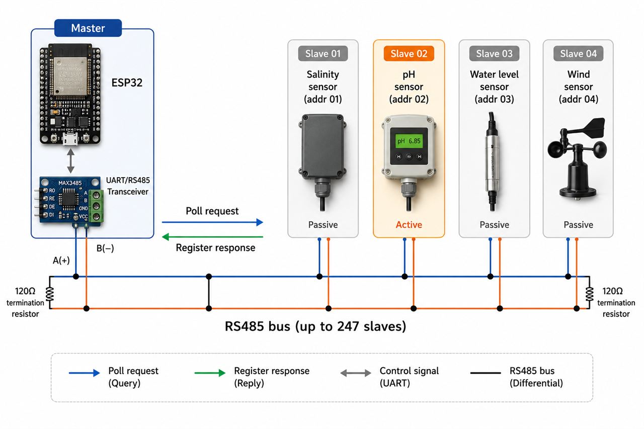 Modbus RTU: 센서 6종을 하나의 선로로