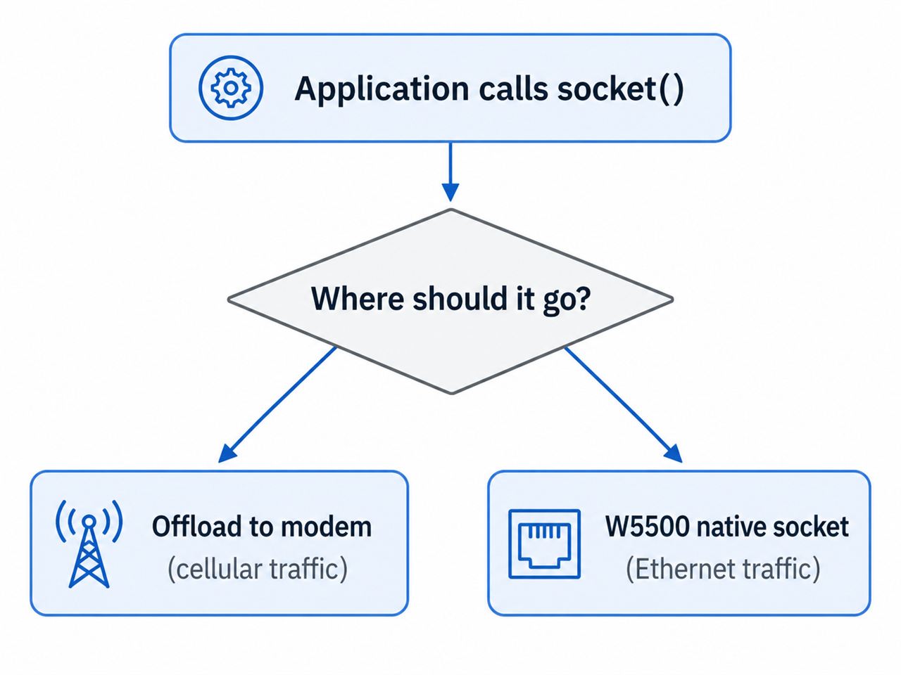 The Core Problem: Offloaded Sockets vs Native Sockets